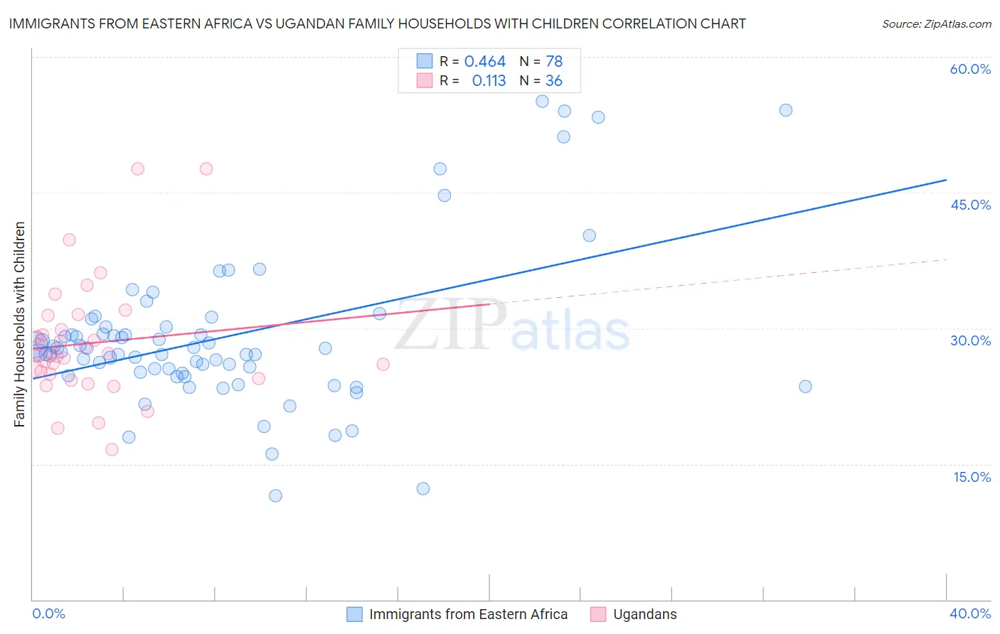 Immigrants from Eastern Africa vs Ugandan Family Households with Children