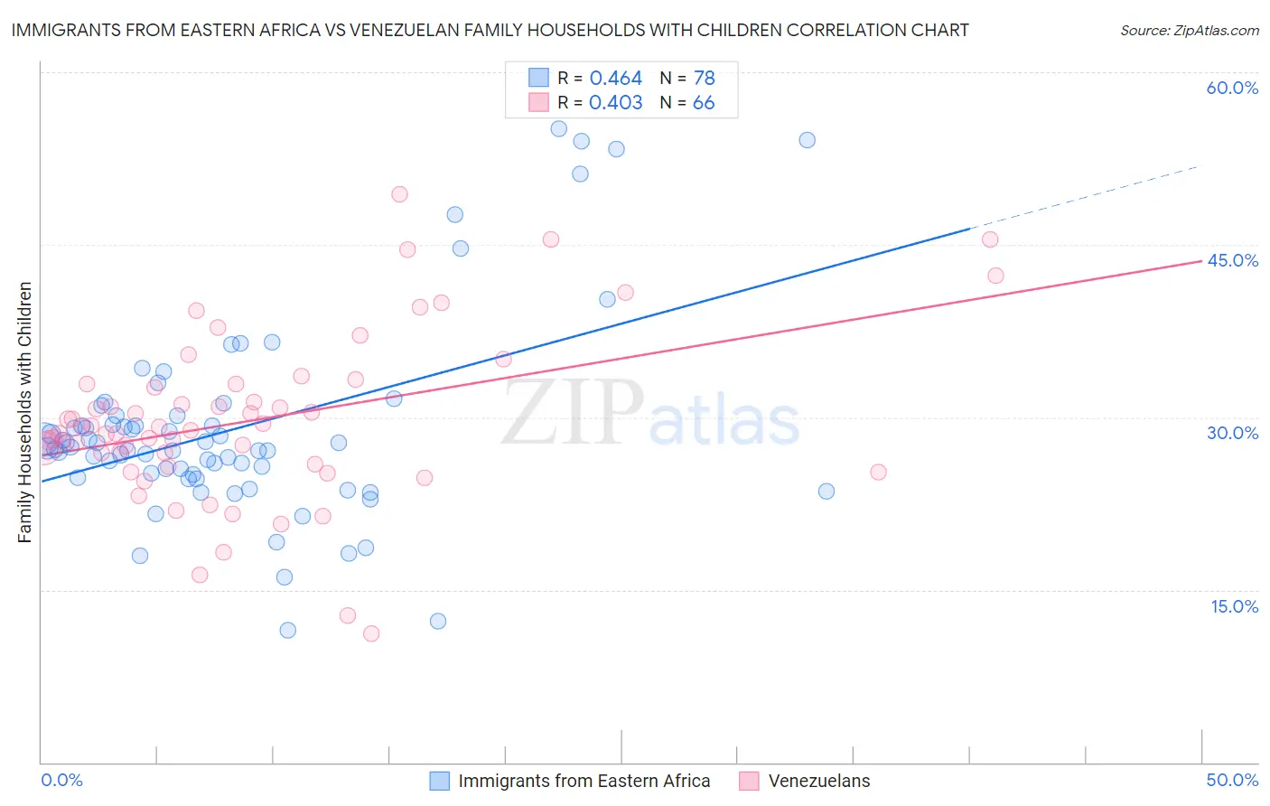 Immigrants from Eastern Africa vs Venezuelan Family Households with Children