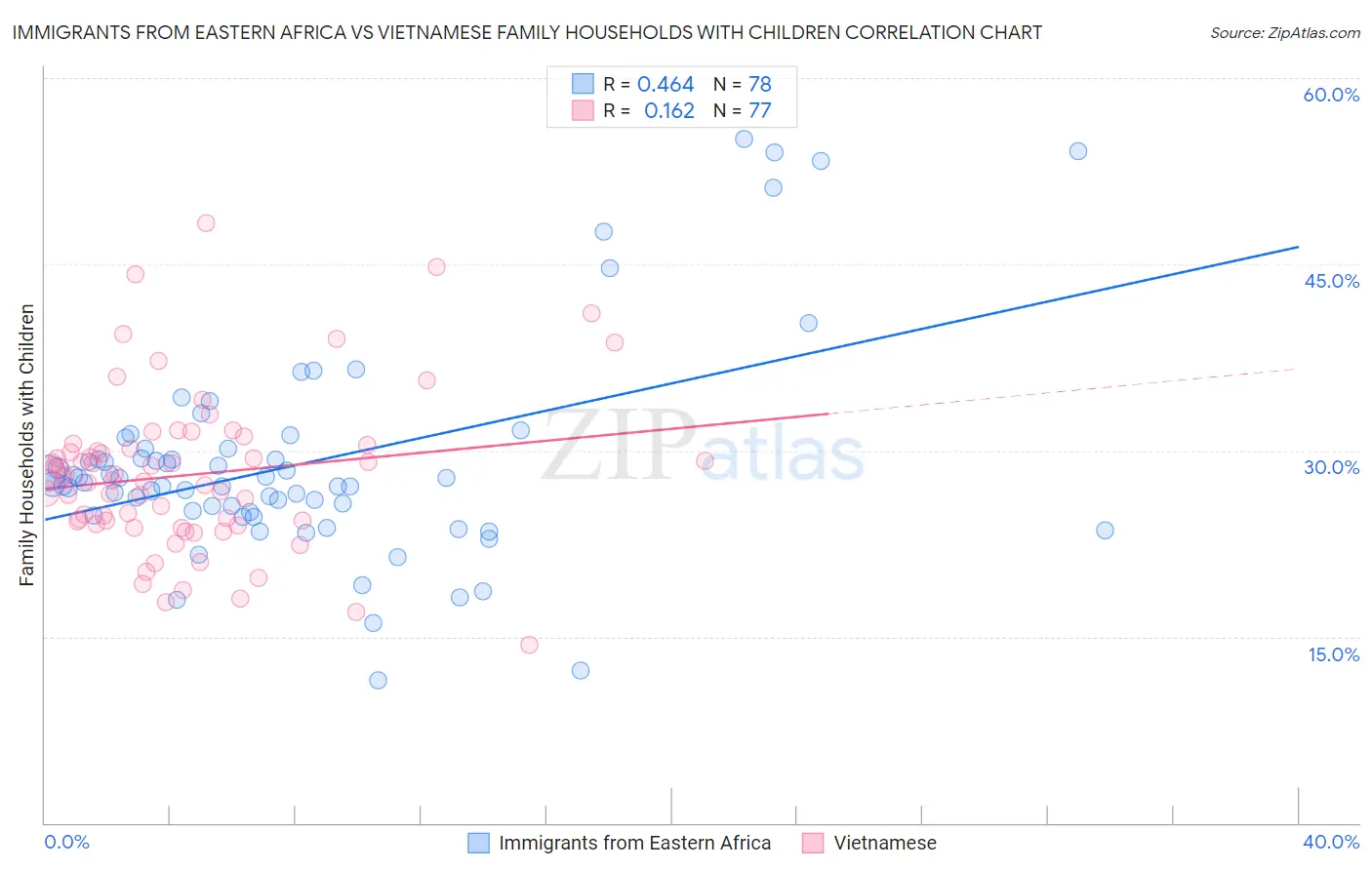 Immigrants from Eastern Africa vs Vietnamese Family Households with Children