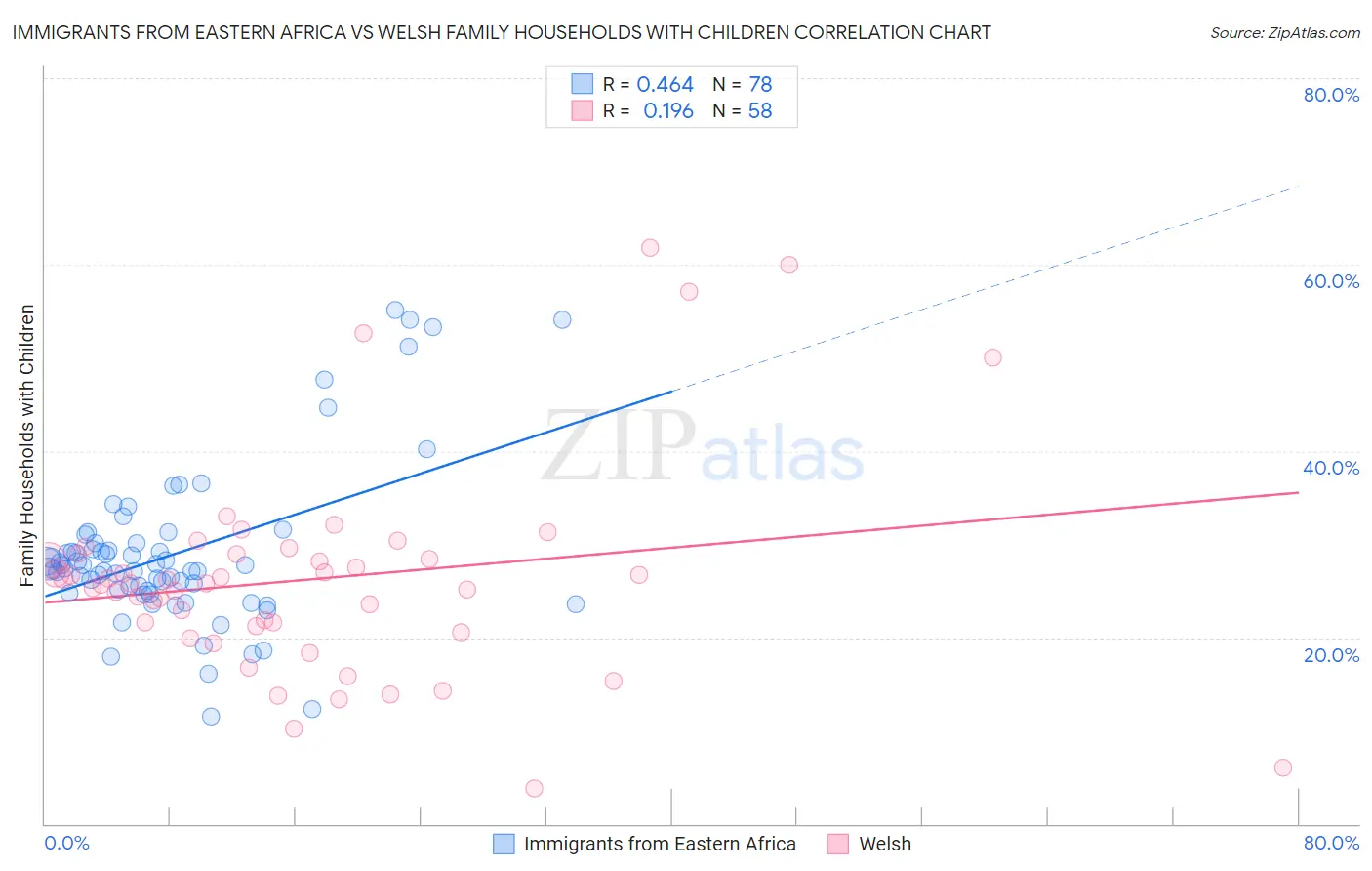 Immigrants from Eastern Africa vs Welsh Family Households with Children