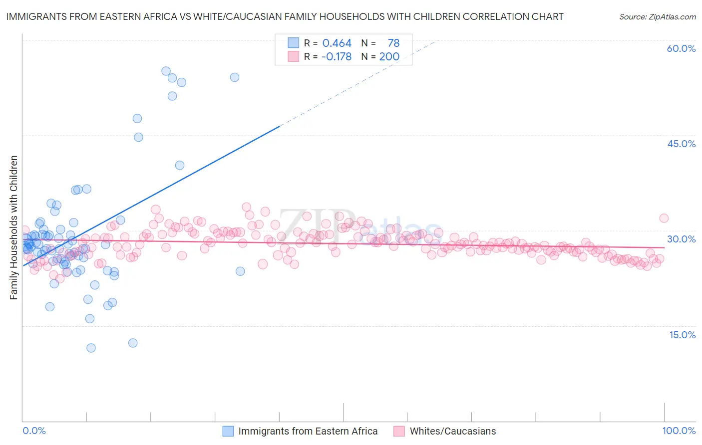 Immigrants from Eastern Africa vs White/Caucasian Family Households with Children