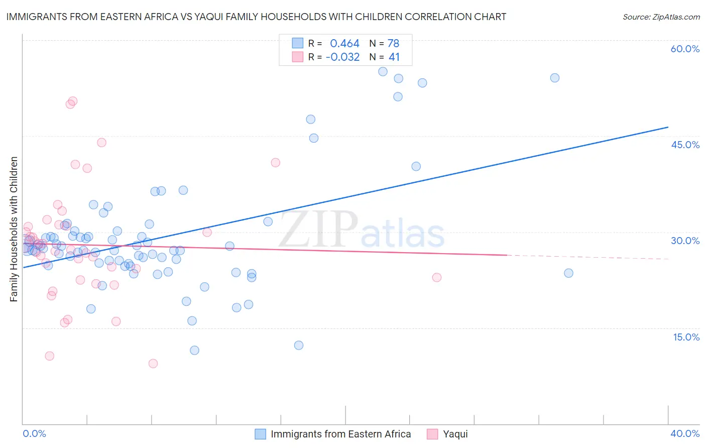 Immigrants from Eastern Africa vs Yaqui Family Households with Children