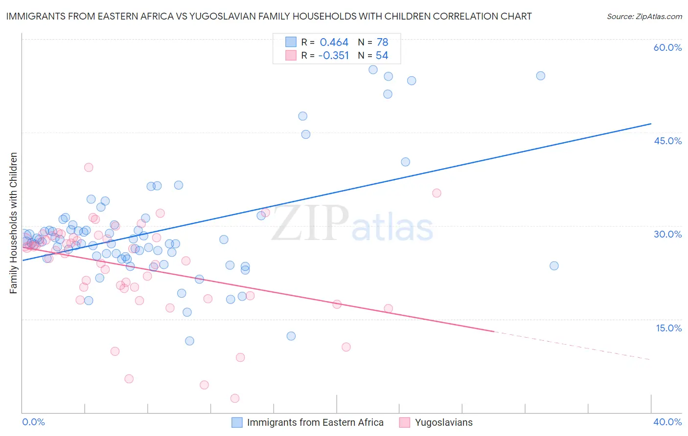 Immigrants from Eastern Africa vs Yugoslavian Family Households with Children