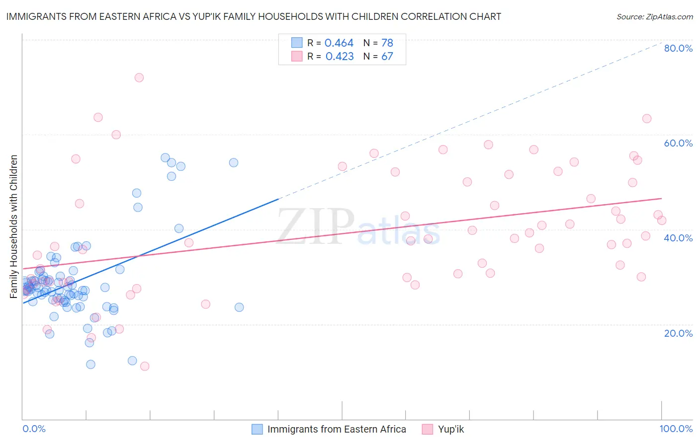 Immigrants from Eastern Africa vs Yup'ik Family Households with Children