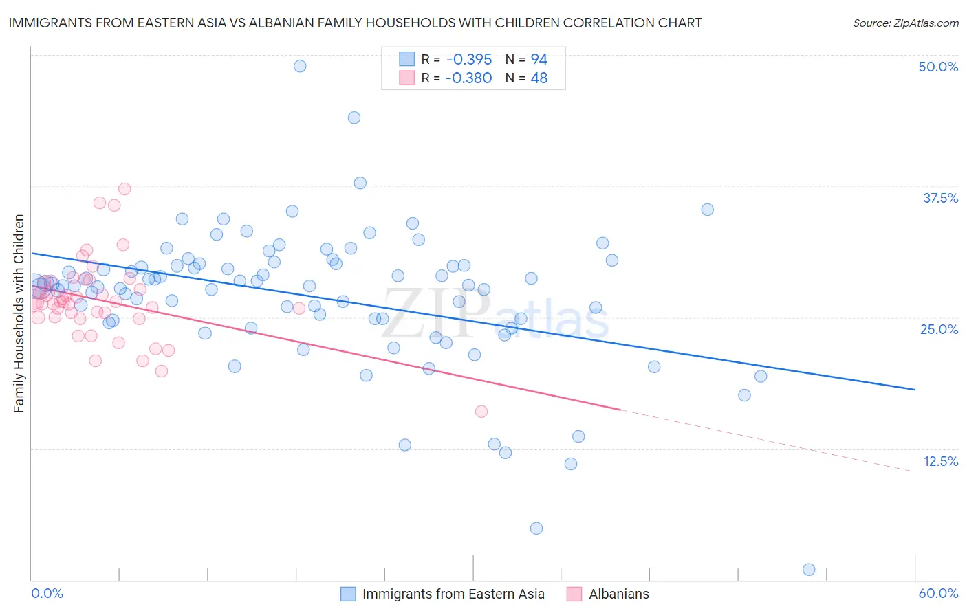 Immigrants from Eastern Asia vs Albanian Family Households with Children