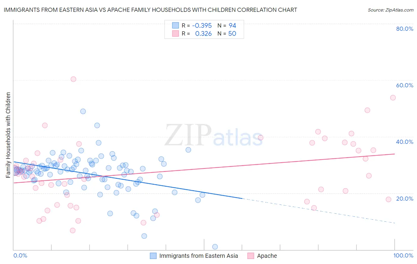 Immigrants from Eastern Asia vs Apache Family Households with Children