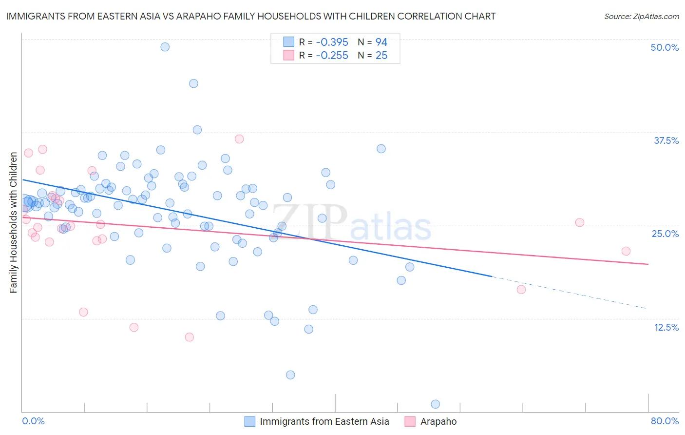 Immigrants from Eastern Asia vs Arapaho Family Households with Children