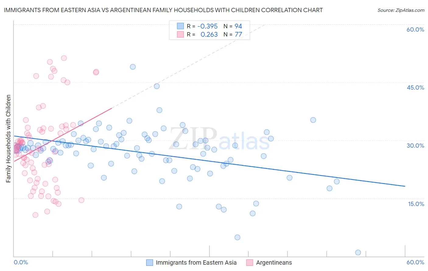 Immigrants from Eastern Asia vs Argentinean Family Households with Children