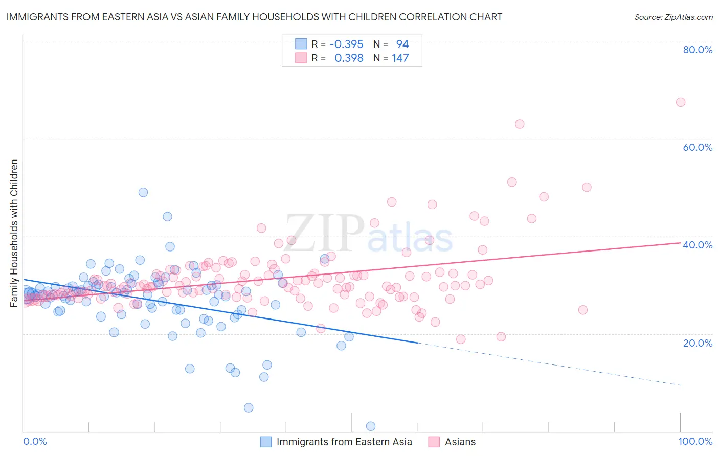Immigrants from Eastern Asia vs Asian Family Households with Children