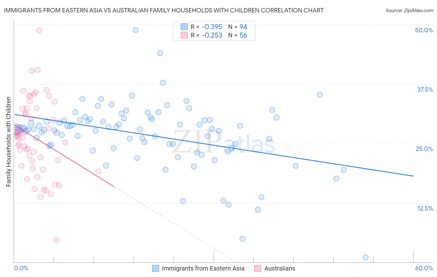 Immigrants from Eastern Asia vs Australian Family Households with Children