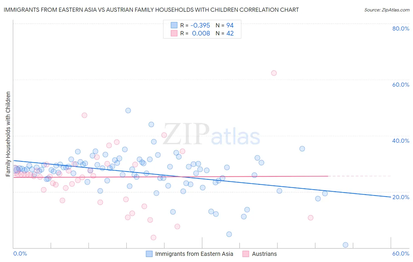 Immigrants from Eastern Asia vs Austrian Family Households with Children