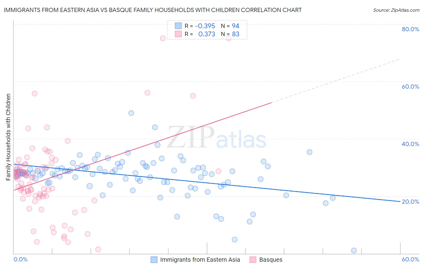 Immigrants from Eastern Asia vs Basque Family Households with Children