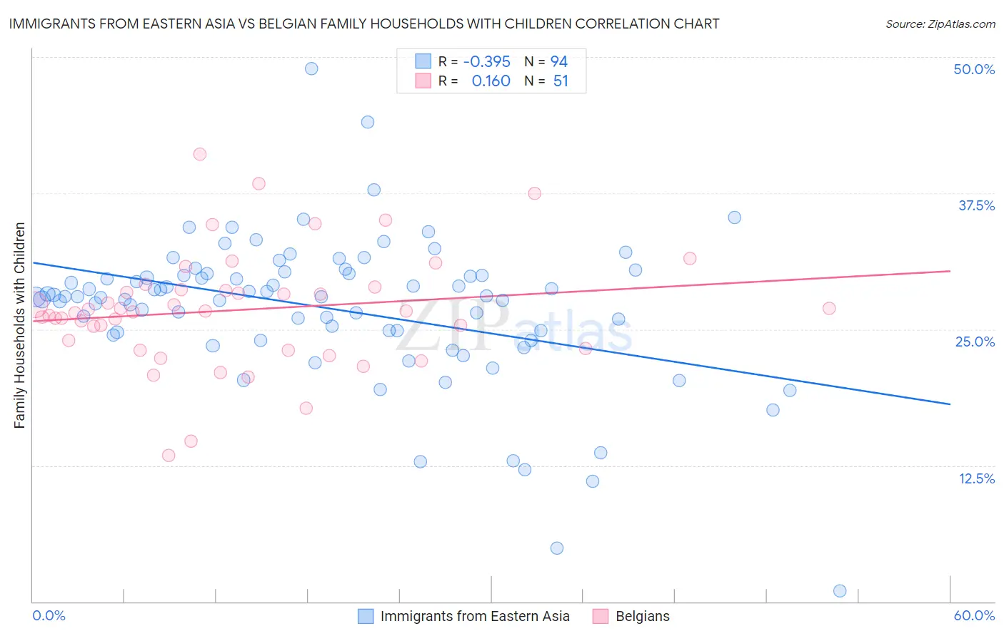 Immigrants from Eastern Asia vs Belgian Family Households with Children