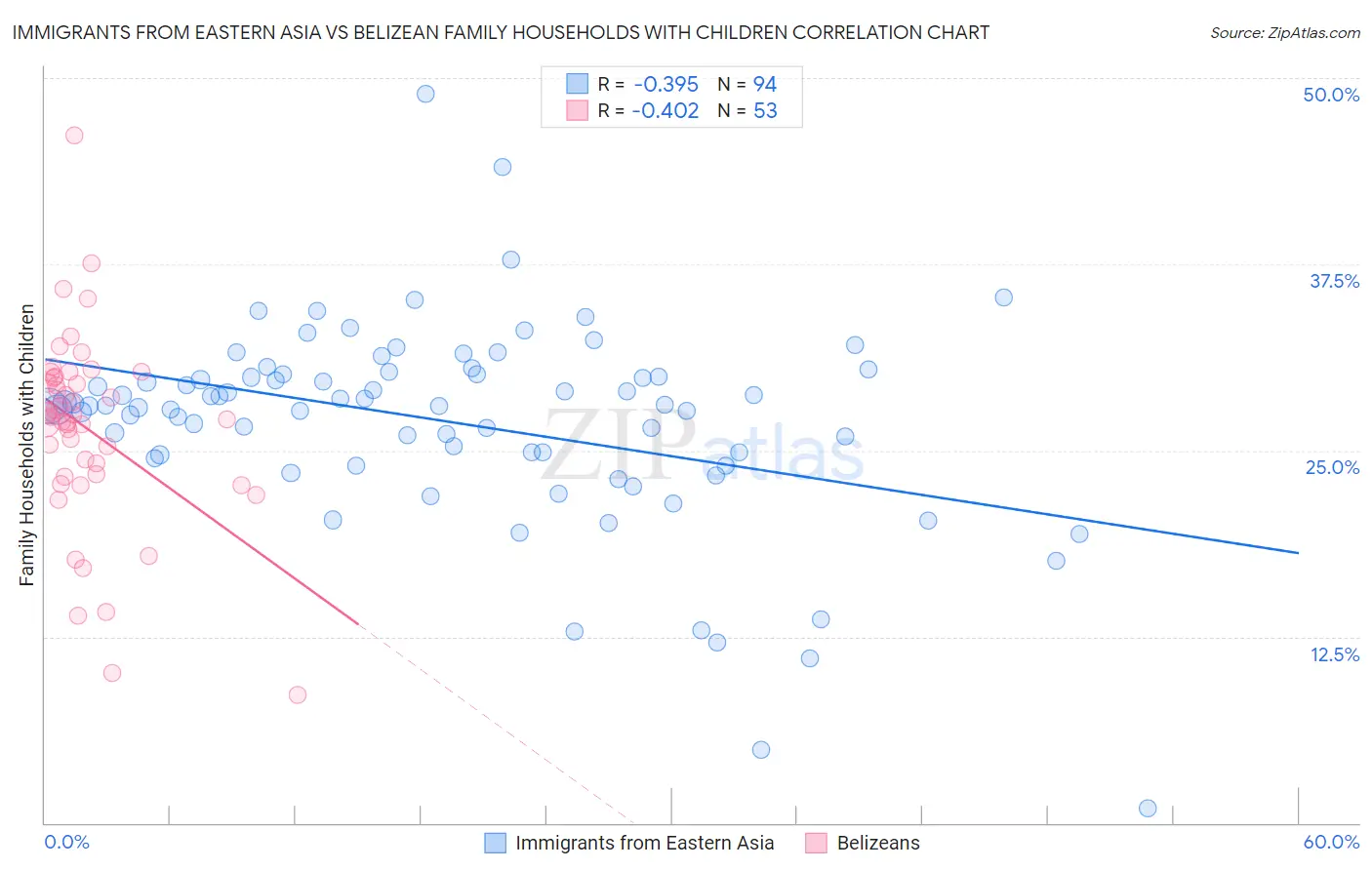Immigrants from Eastern Asia vs Belizean Family Households with Children