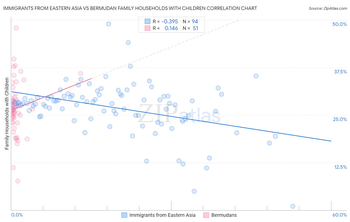 Immigrants from Eastern Asia vs Bermudan Family Households with Children