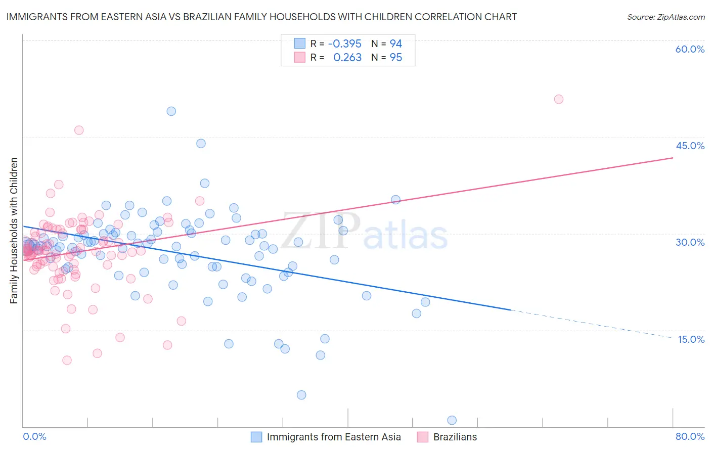 Immigrants from Eastern Asia vs Brazilian Family Households with Children