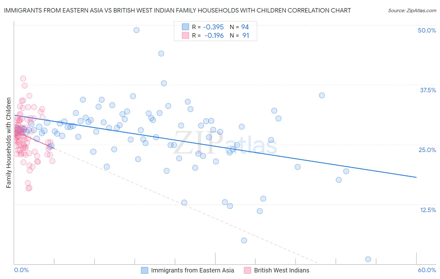 Immigrants from Eastern Asia vs British West Indian Family Households with Children
