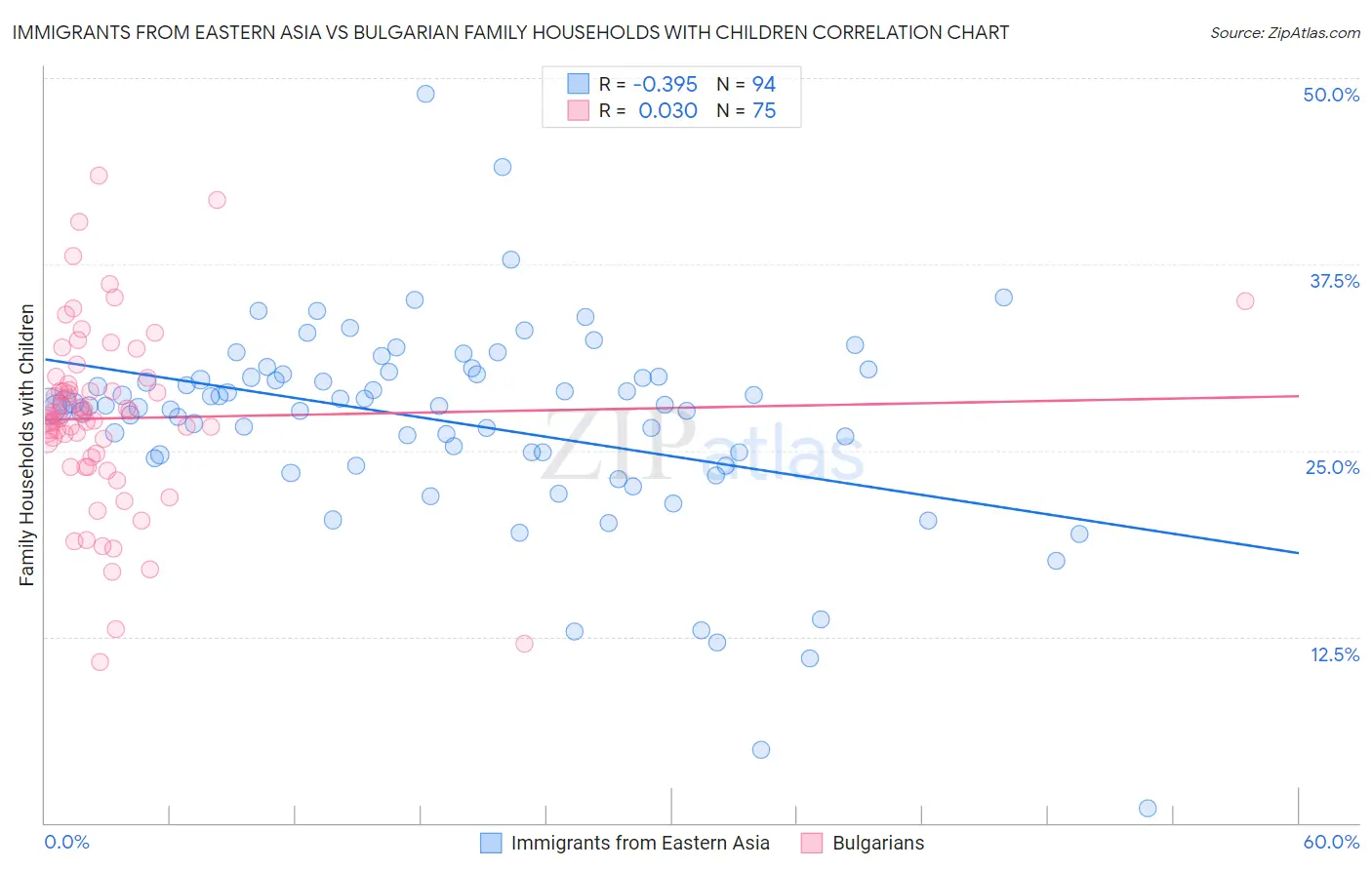 Immigrants from Eastern Asia vs Bulgarian Family Households with Children