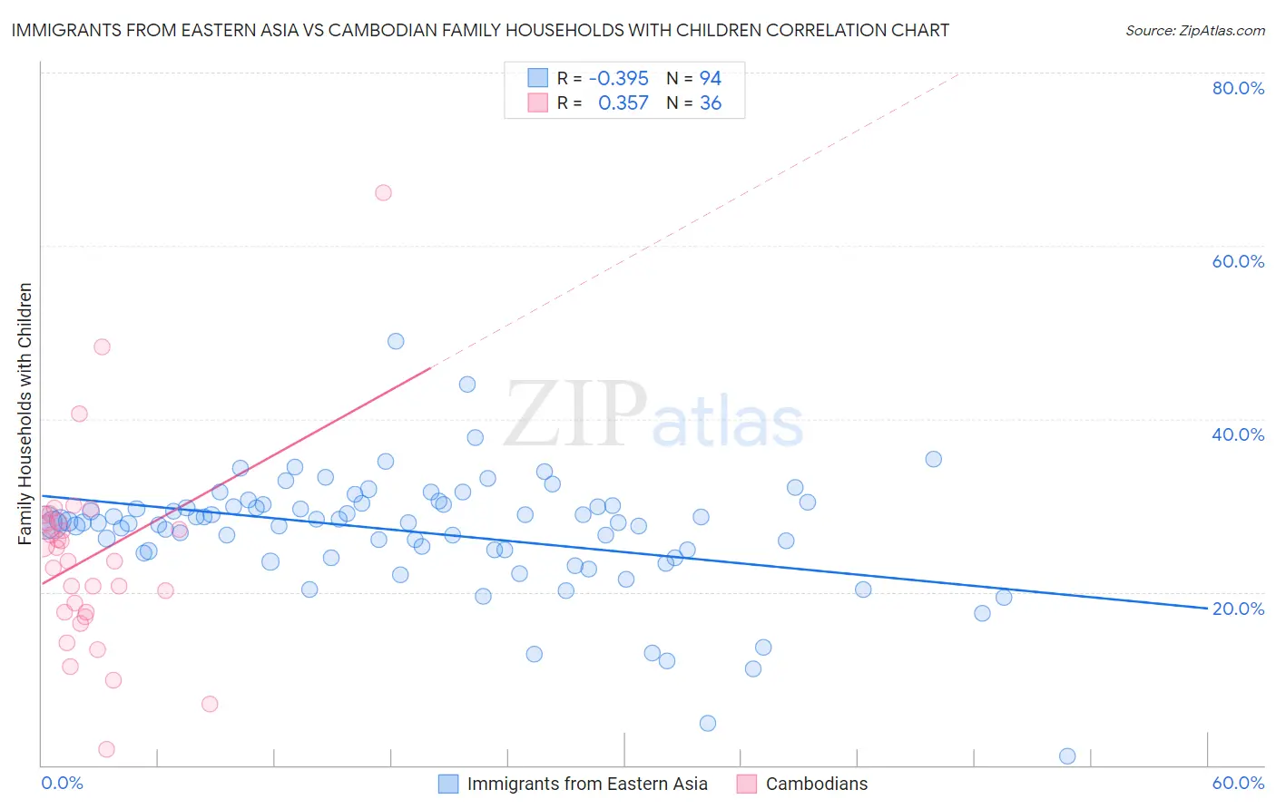 Immigrants from Eastern Asia vs Cambodian Family Households with Children