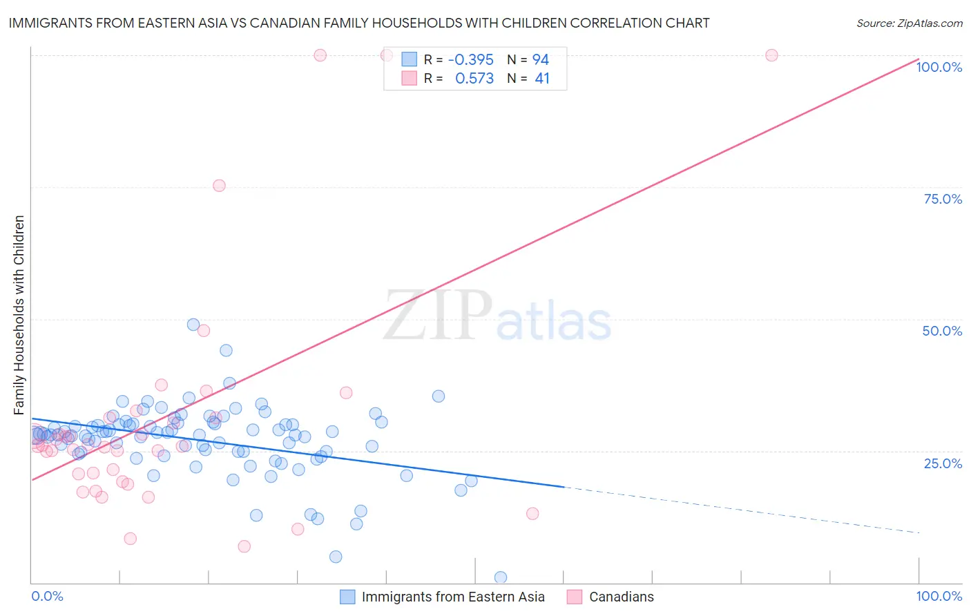 Immigrants from Eastern Asia vs Canadian Family Households with Children
