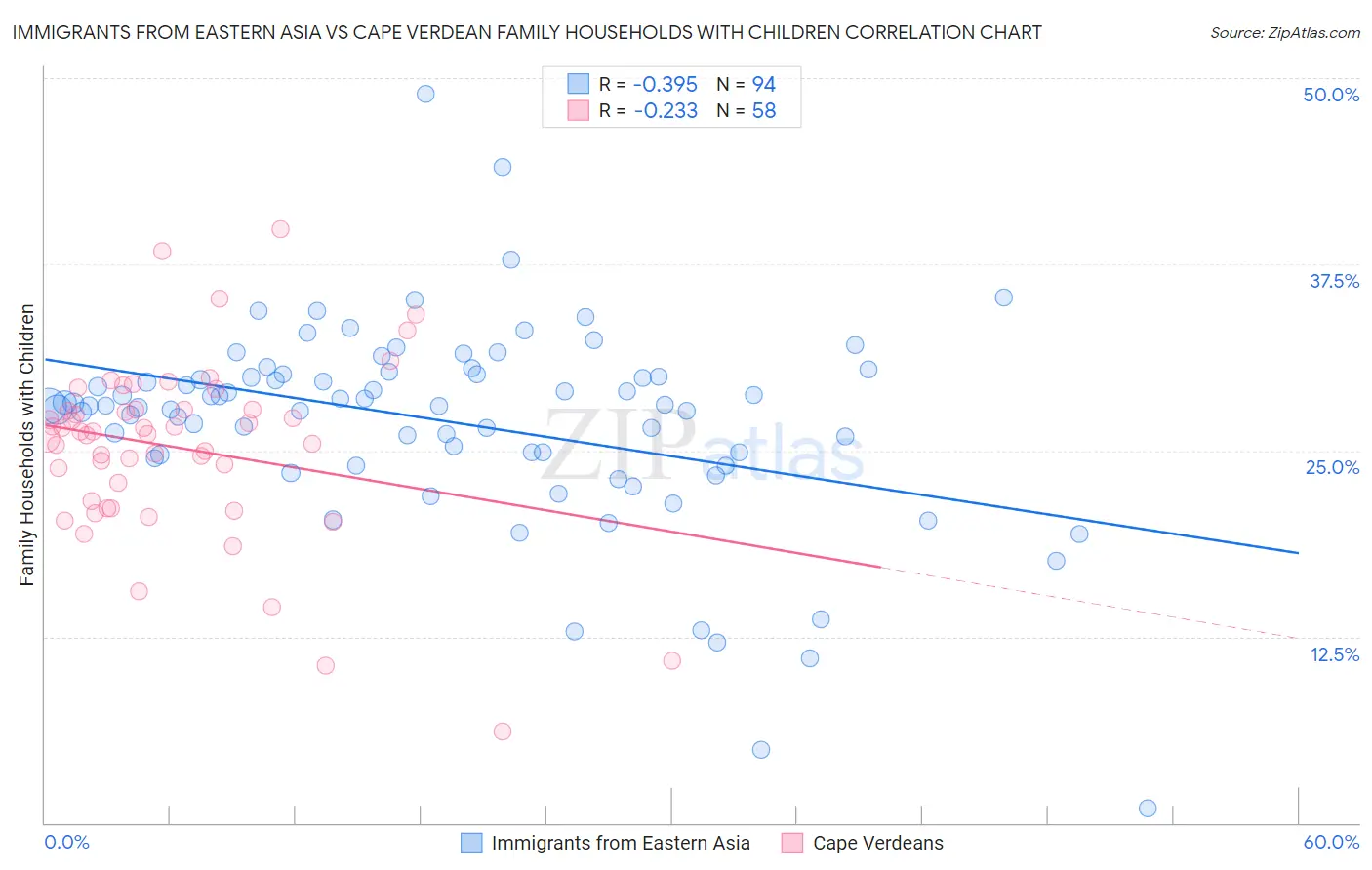 Immigrants from Eastern Asia vs Cape Verdean Family Households with Children