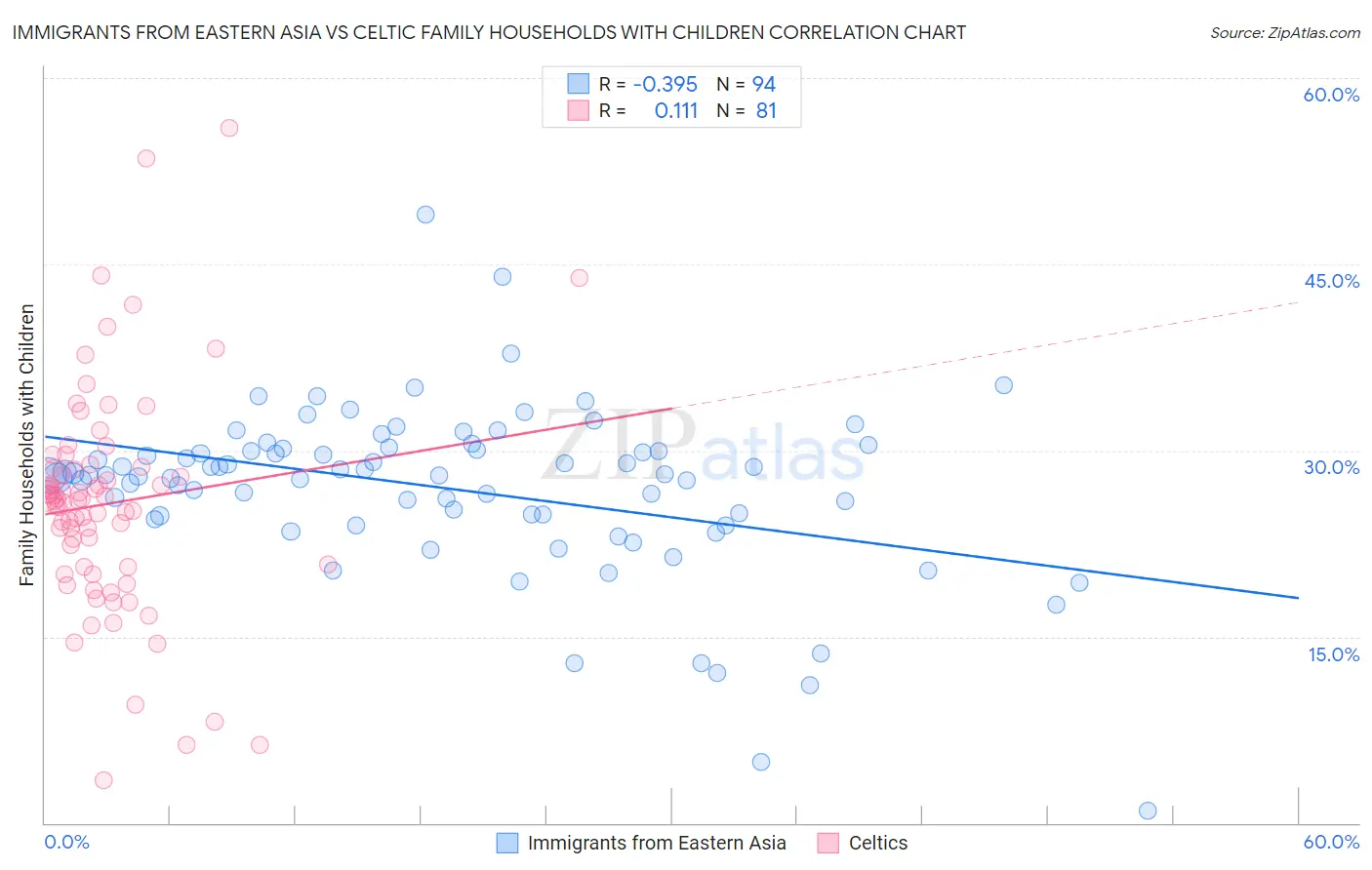 Immigrants from Eastern Asia vs Celtic Family Households with Children