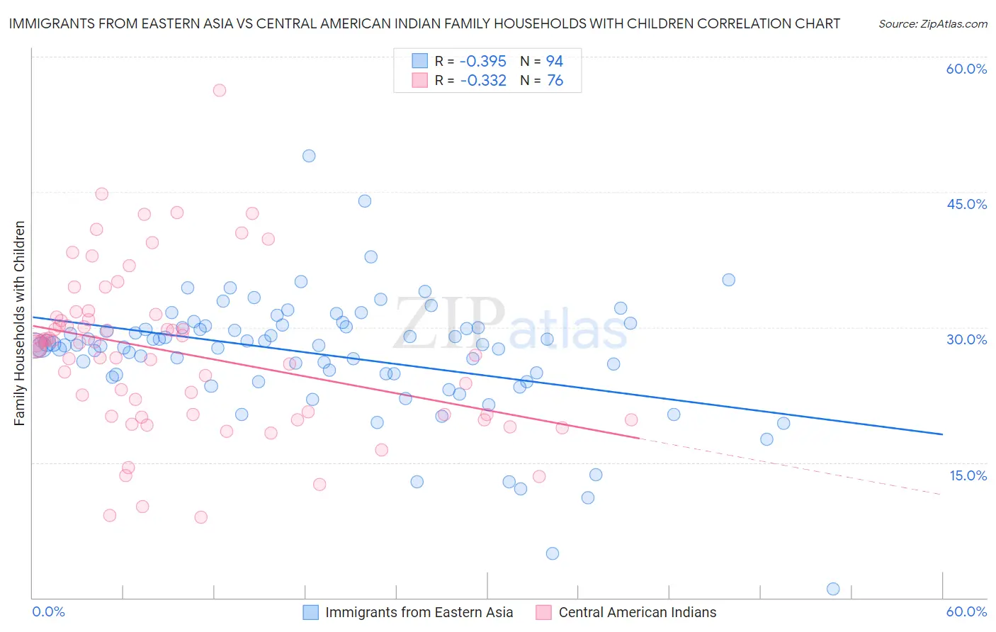 Immigrants from Eastern Asia vs Central American Indian Family Households with Children