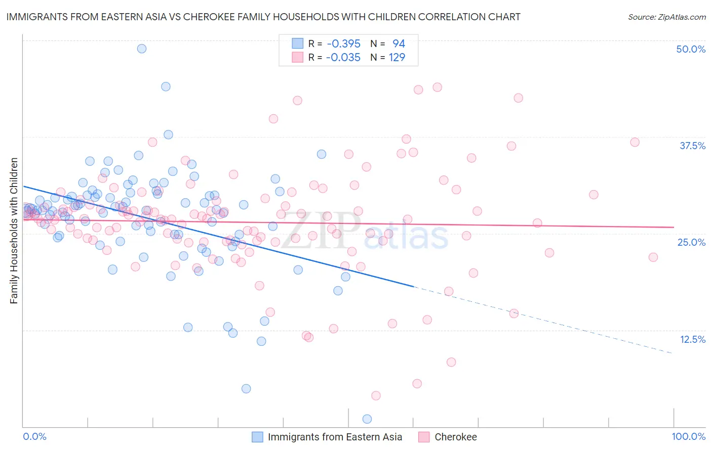 Immigrants from Eastern Asia vs Cherokee Family Households with Children
