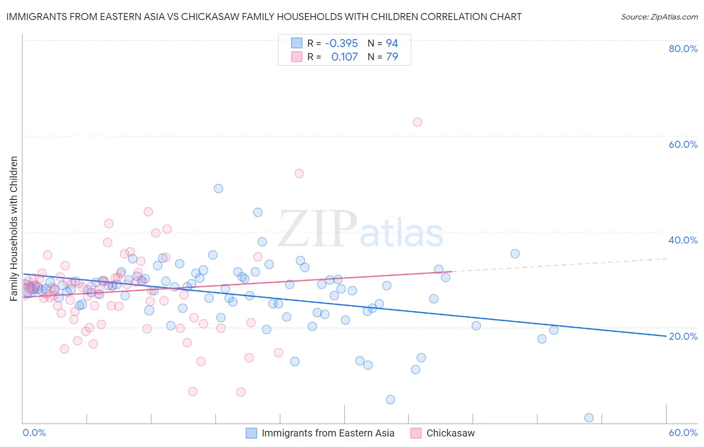 Immigrants from Eastern Asia vs Chickasaw Family Households with Children
