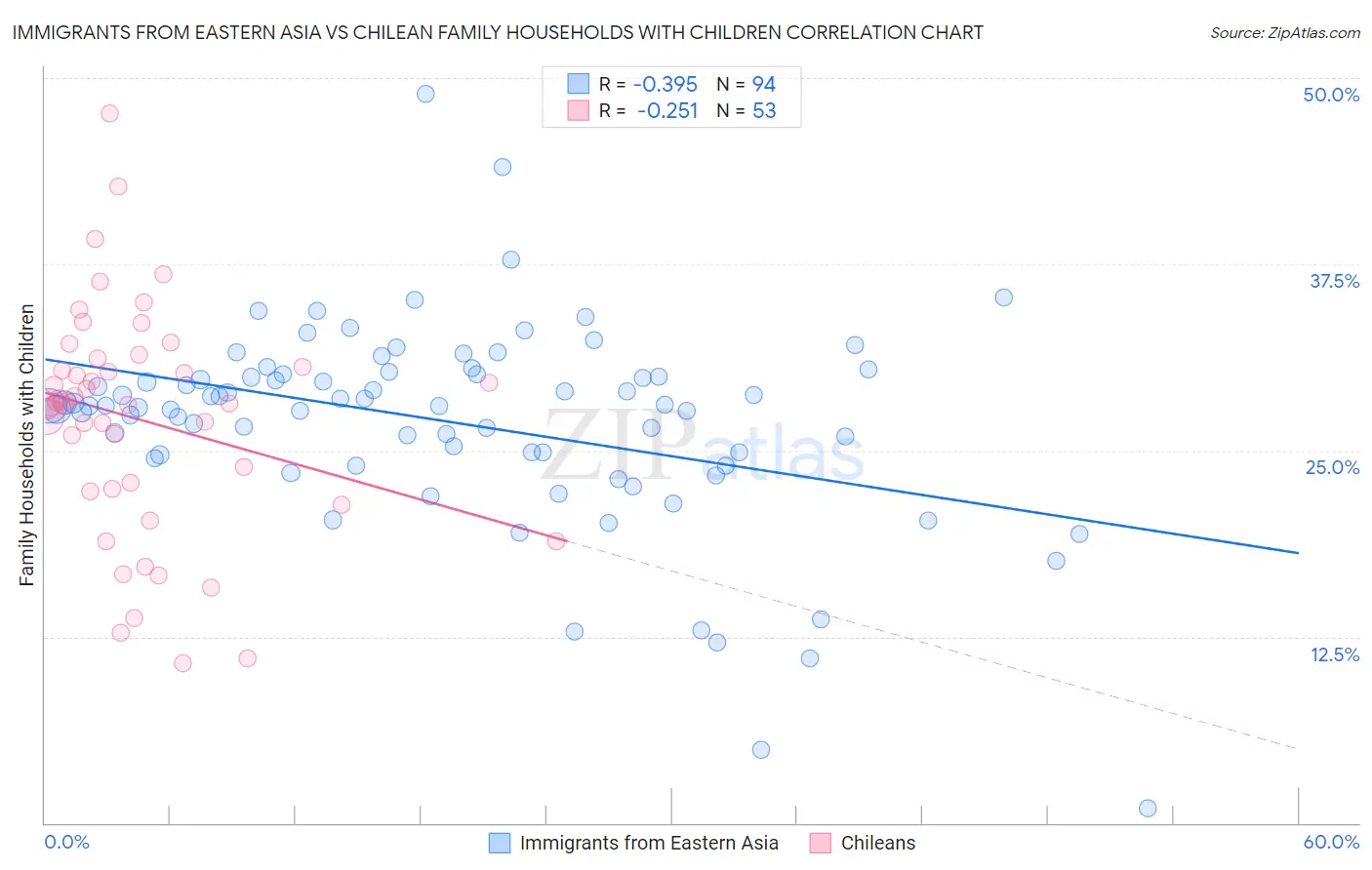 Immigrants from Eastern Asia vs Chilean Family Households with Children