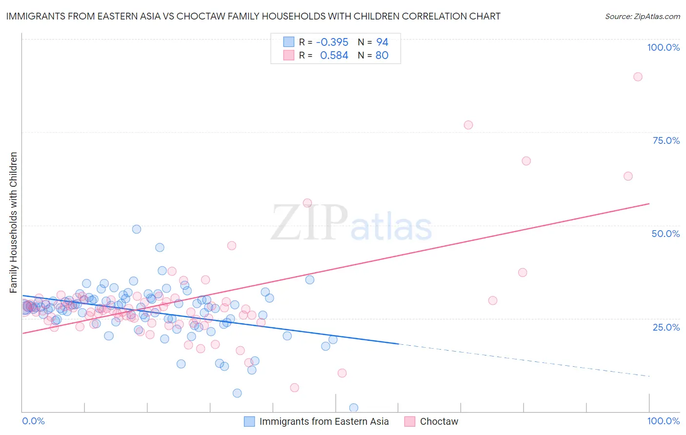 Immigrants from Eastern Asia vs Choctaw Family Households with Children