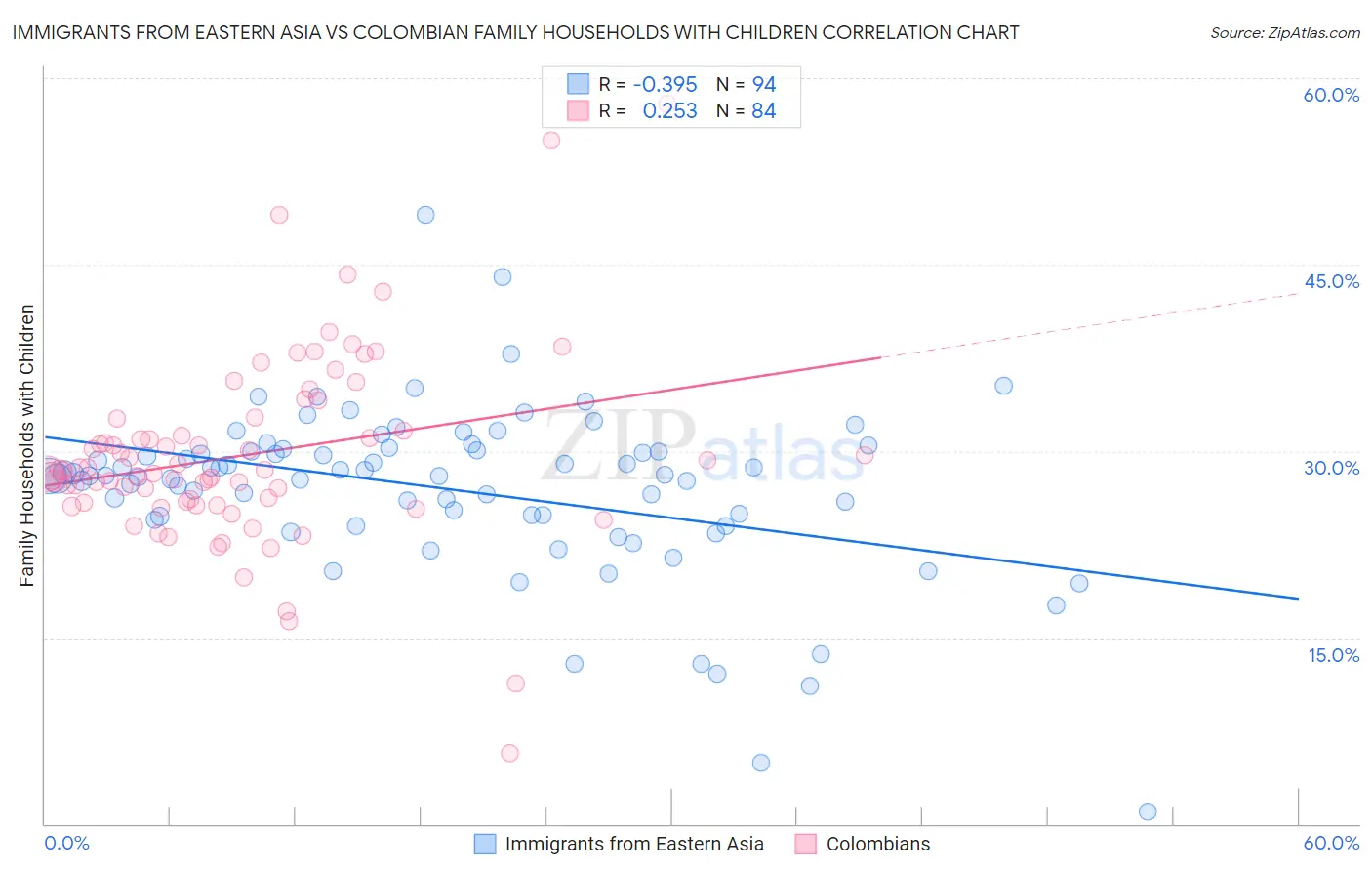 Immigrants from Eastern Asia vs Colombian Family Households with Children