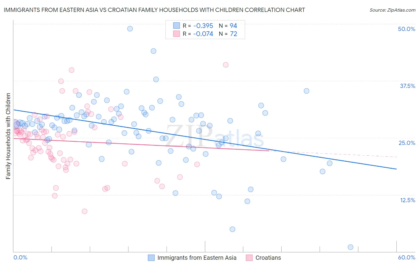 Immigrants from Eastern Asia vs Croatian Family Households with Children