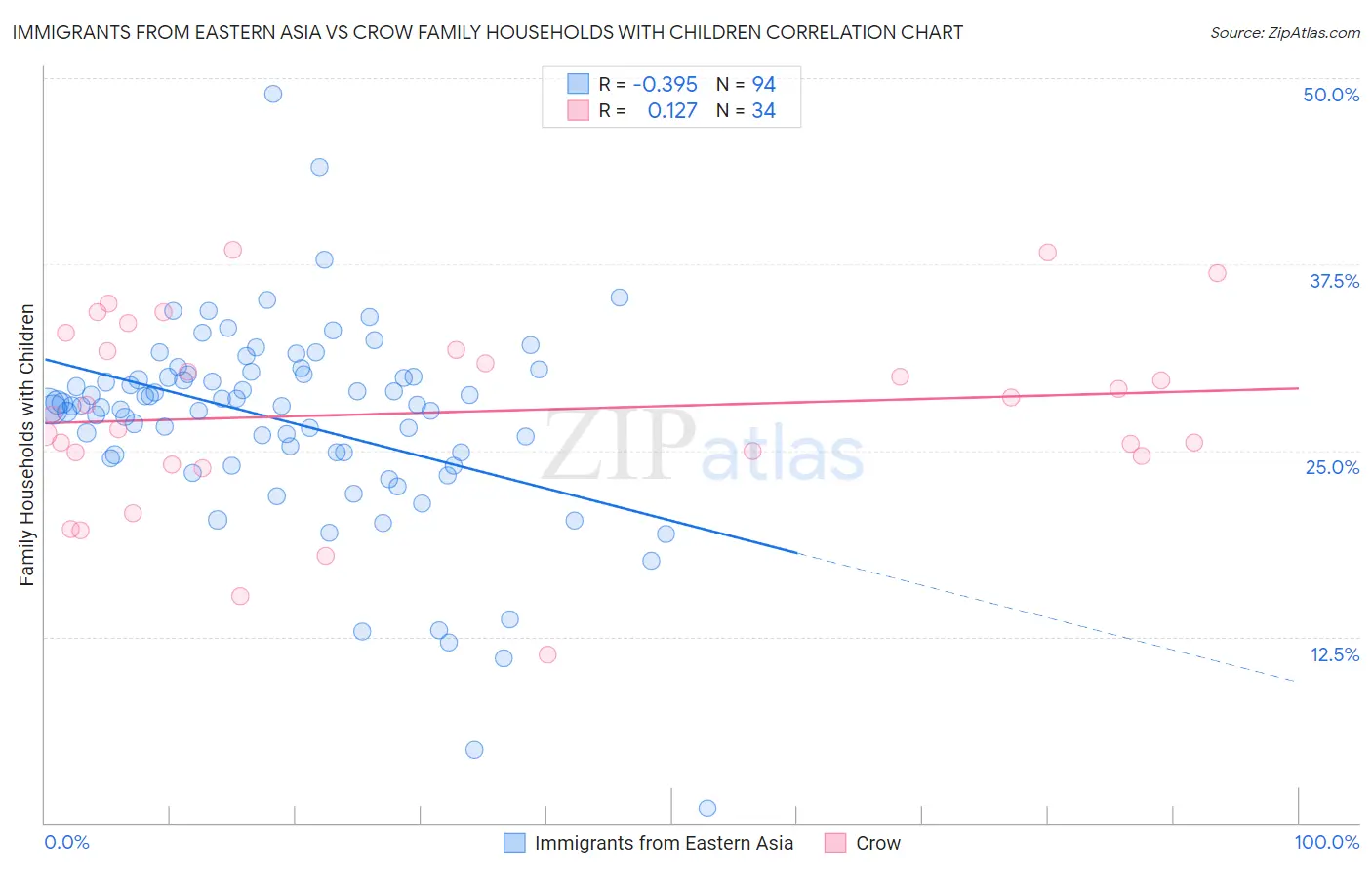 Immigrants from Eastern Asia vs Crow Family Households with Children
