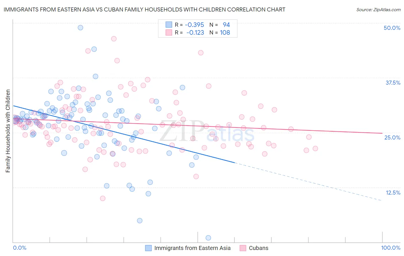 Immigrants from Eastern Asia vs Cuban Family Households with Children