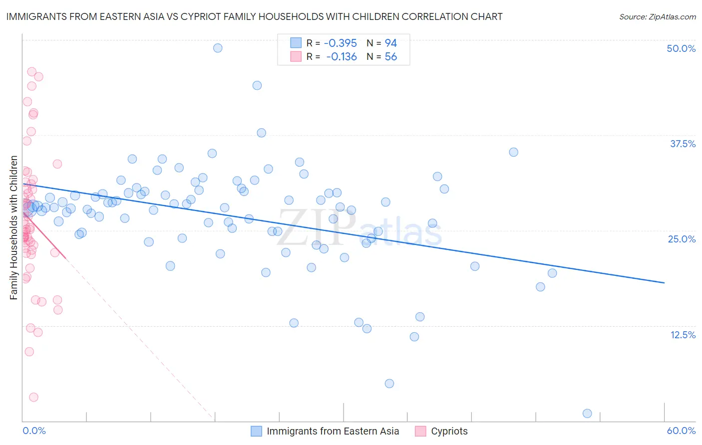 Immigrants from Eastern Asia vs Cypriot Family Households with Children