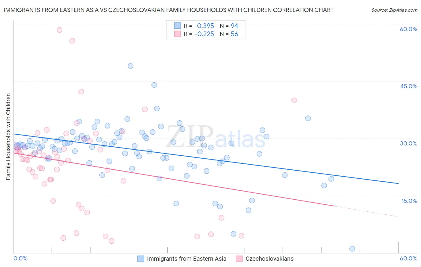 Immigrants from Eastern Asia vs Czechoslovakian Family Households with Children