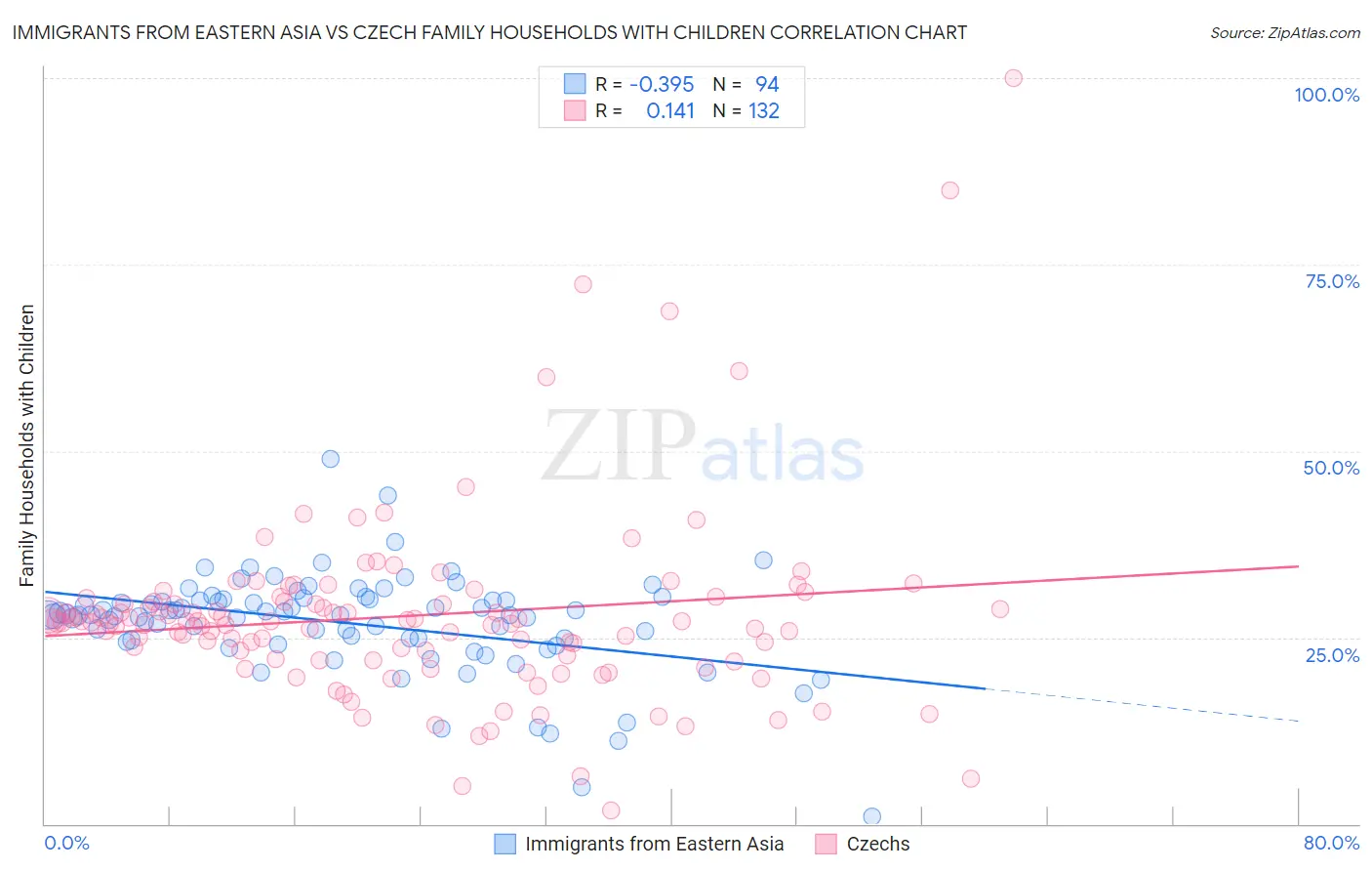 Immigrants from Eastern Asia vs Czech Family Households with Children
