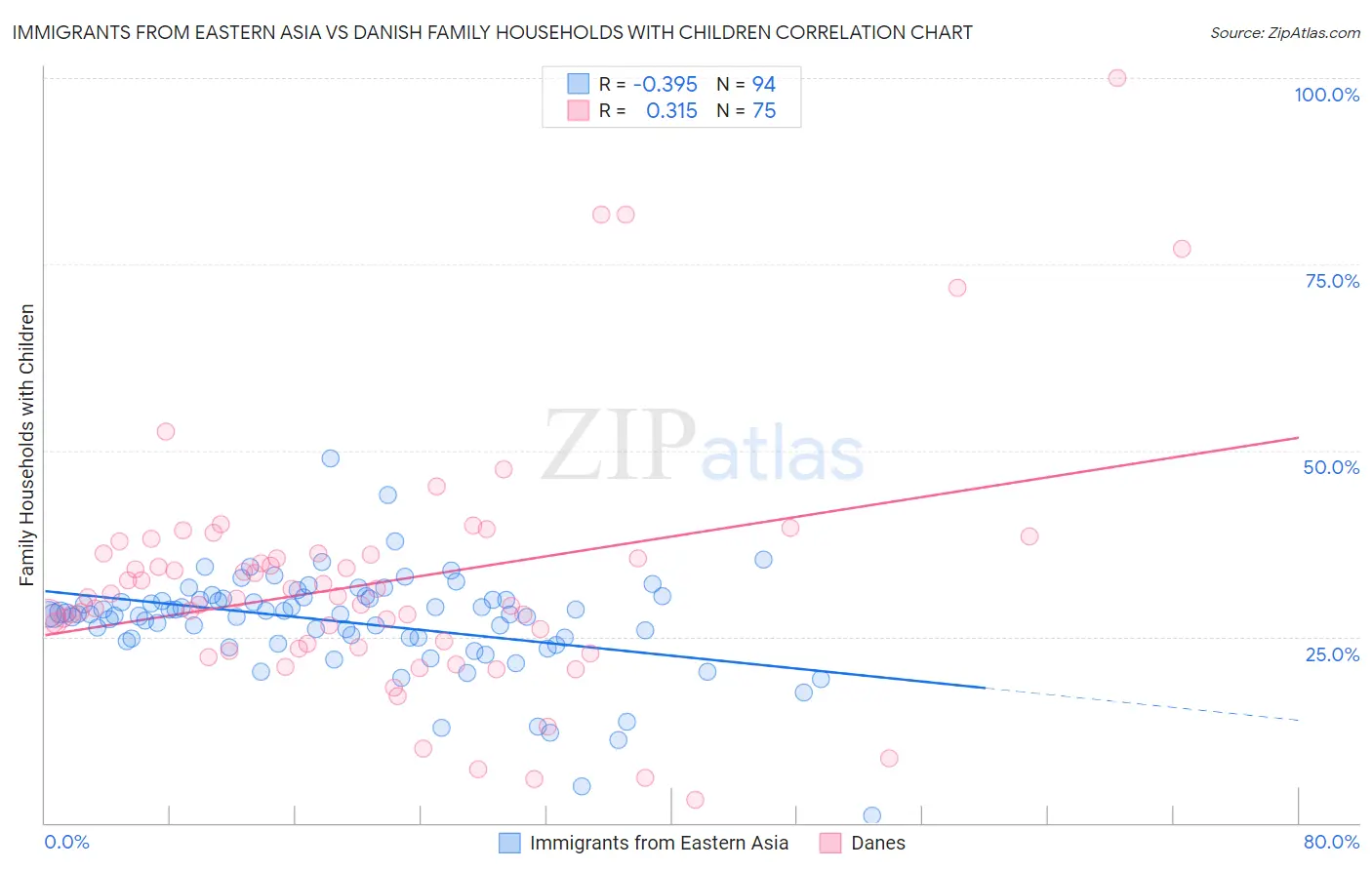 Immigrants from Eastern Asia vs Danish Family Households with Children