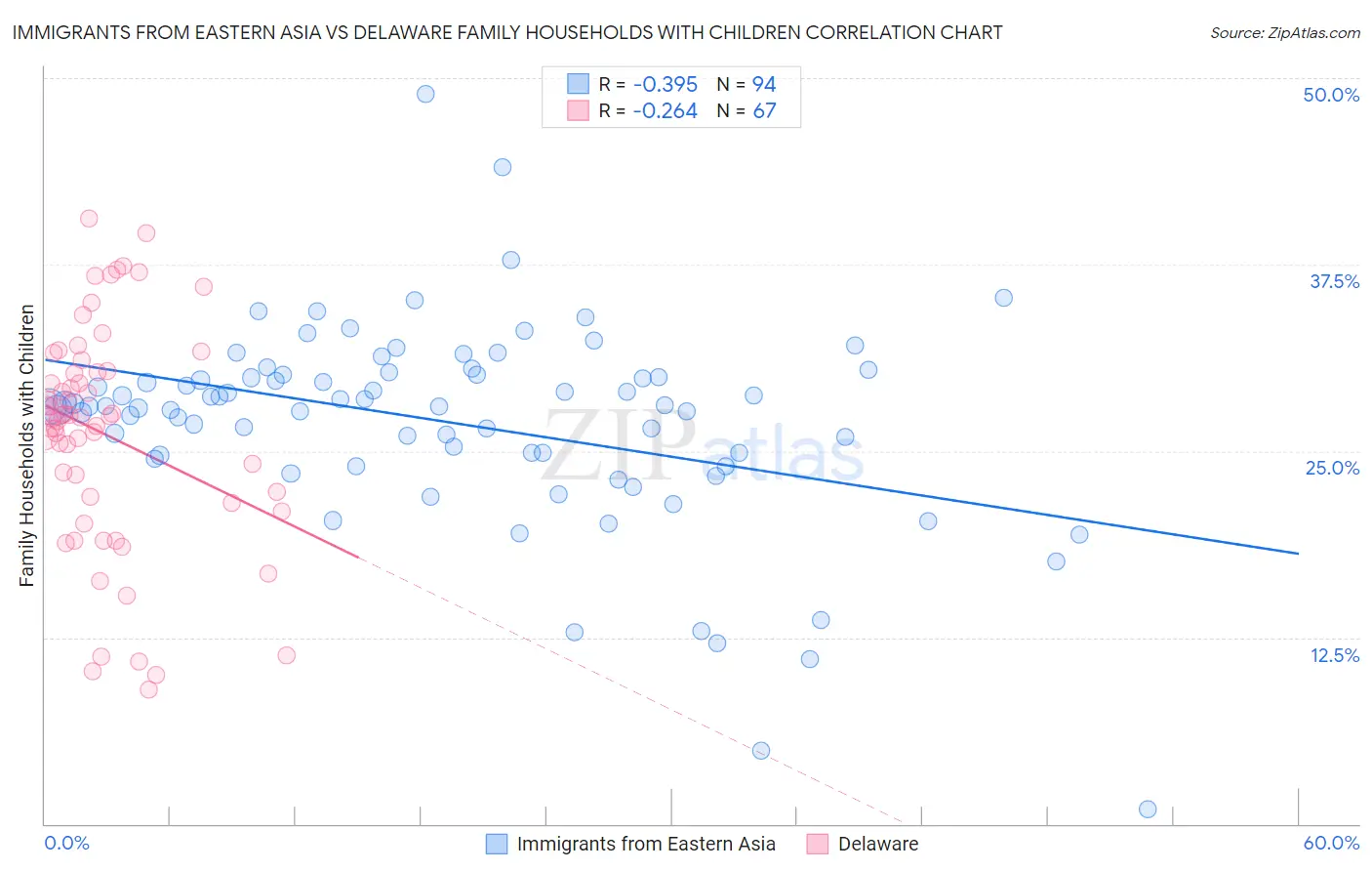 Immigrants from Eastern Asia vs Delaware Family Households with Children