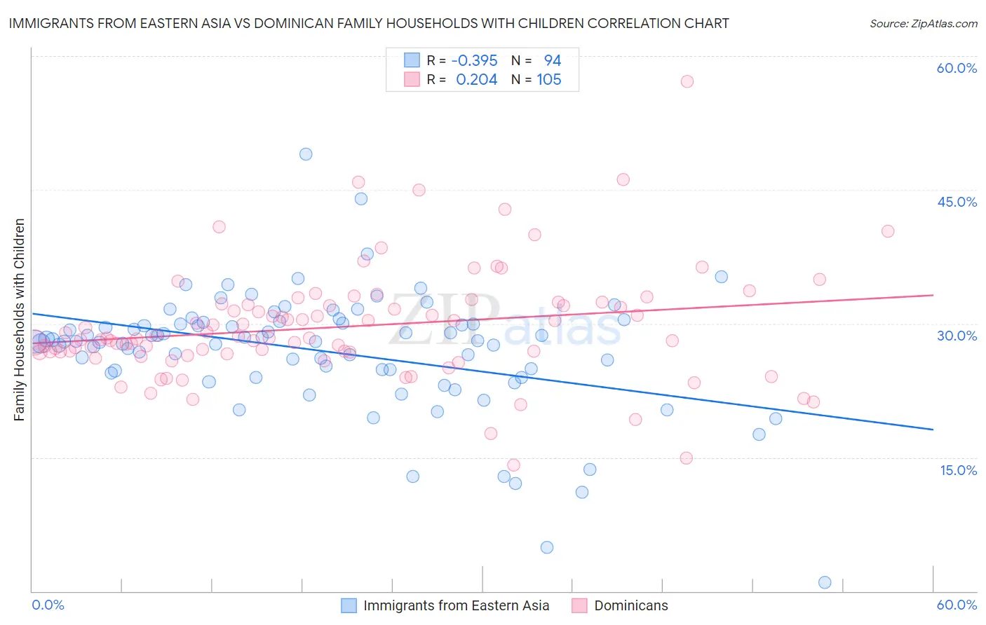 Immigrants from Eastern Asia vs Dominican Family Households with Children
