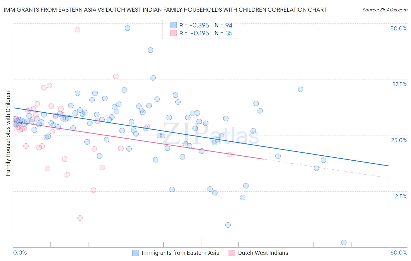 Immigrants from Eastern Asia vs Dutch West Indian Family Households with Children