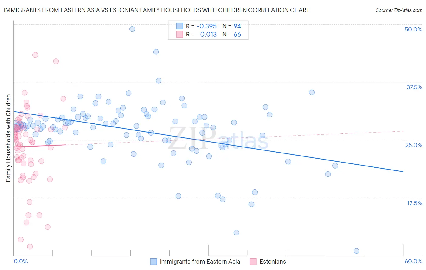Immigrants from Eastern Asia vs Estonian Family Households with Children