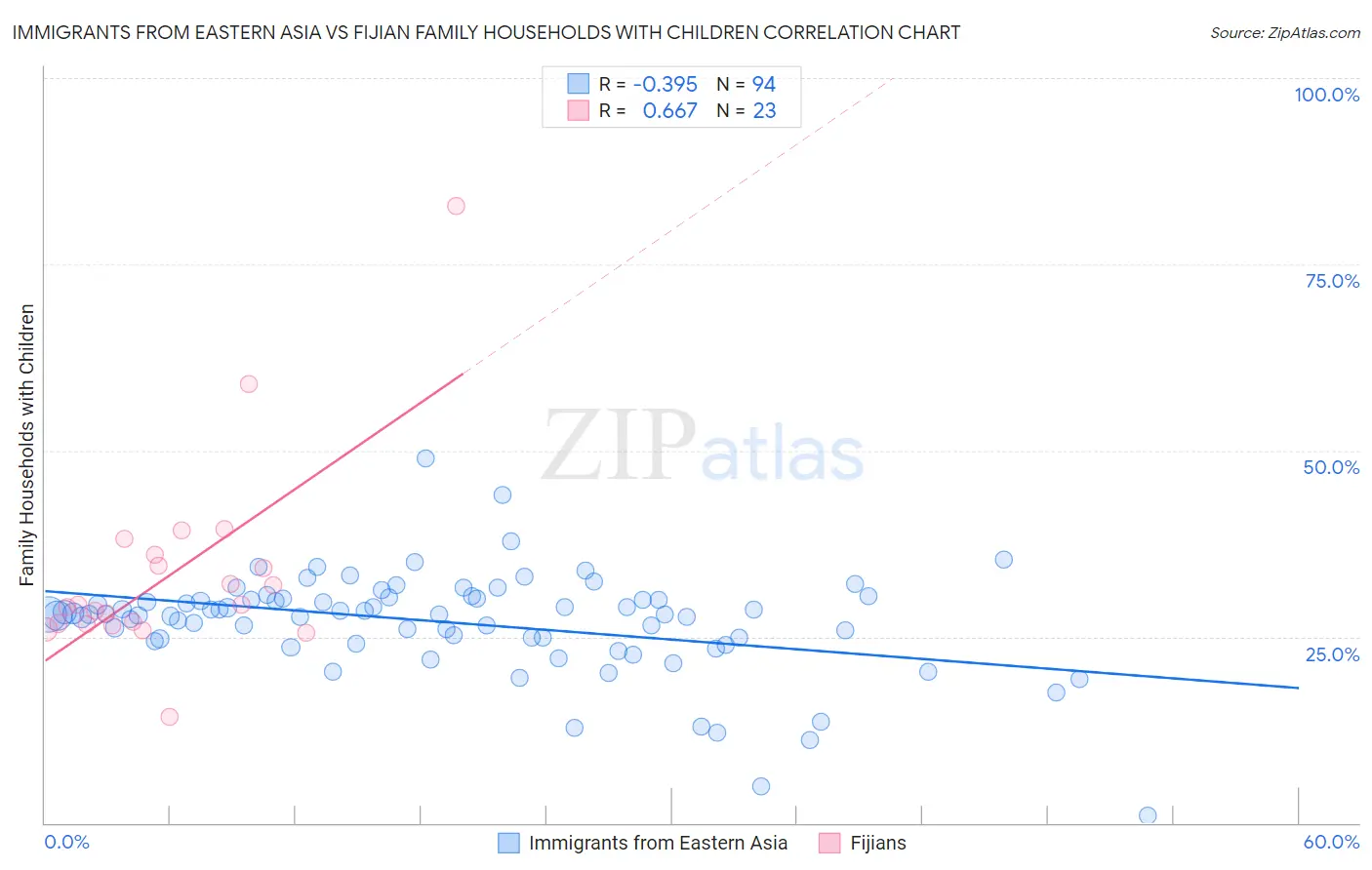 Immigrants from Eastern Asia vs Fijian Family Households with Children