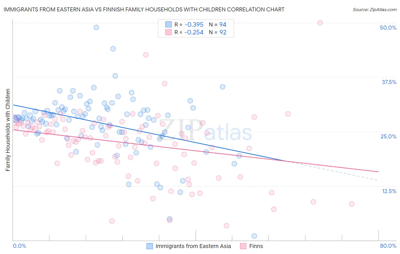 Immigrants from Eastern Asia vs Finnish Family Households with Children