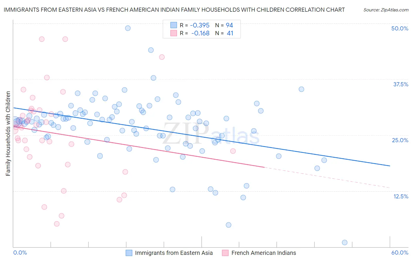 Immigrants from Eastern Asia vs French American Indian Family Households with Children