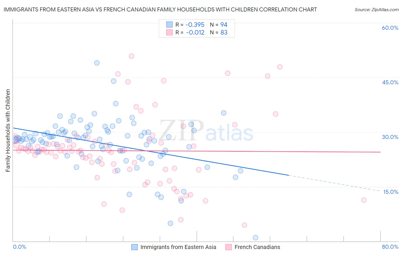 Immigrants from Eastern Asia vs French Canadian Family Households with Children