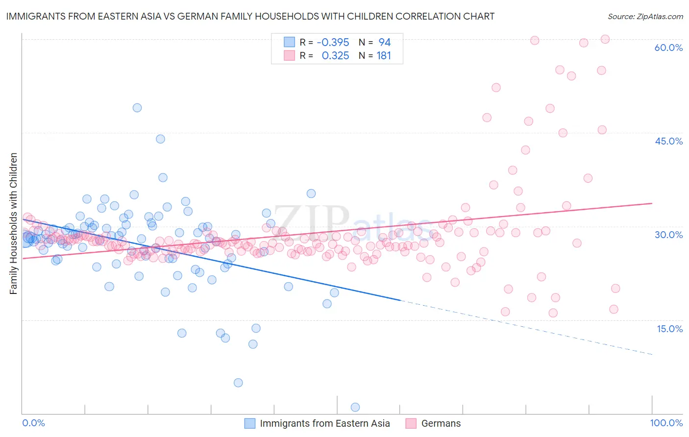 Immigrants from Eastern Asia vs German Family Households with Children