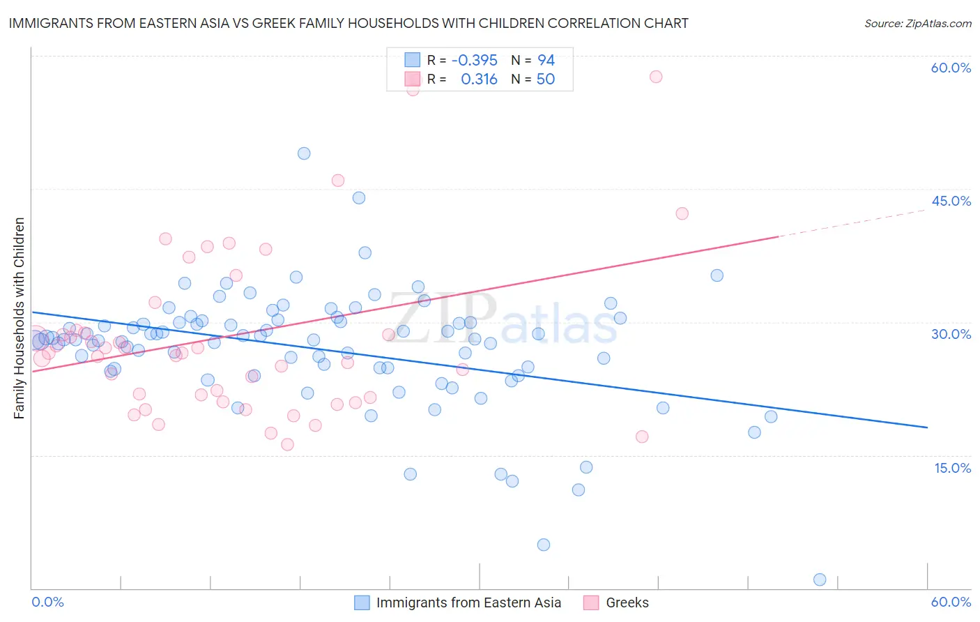 Immigrants from Eastern Asia vs Greek Family Households with Children