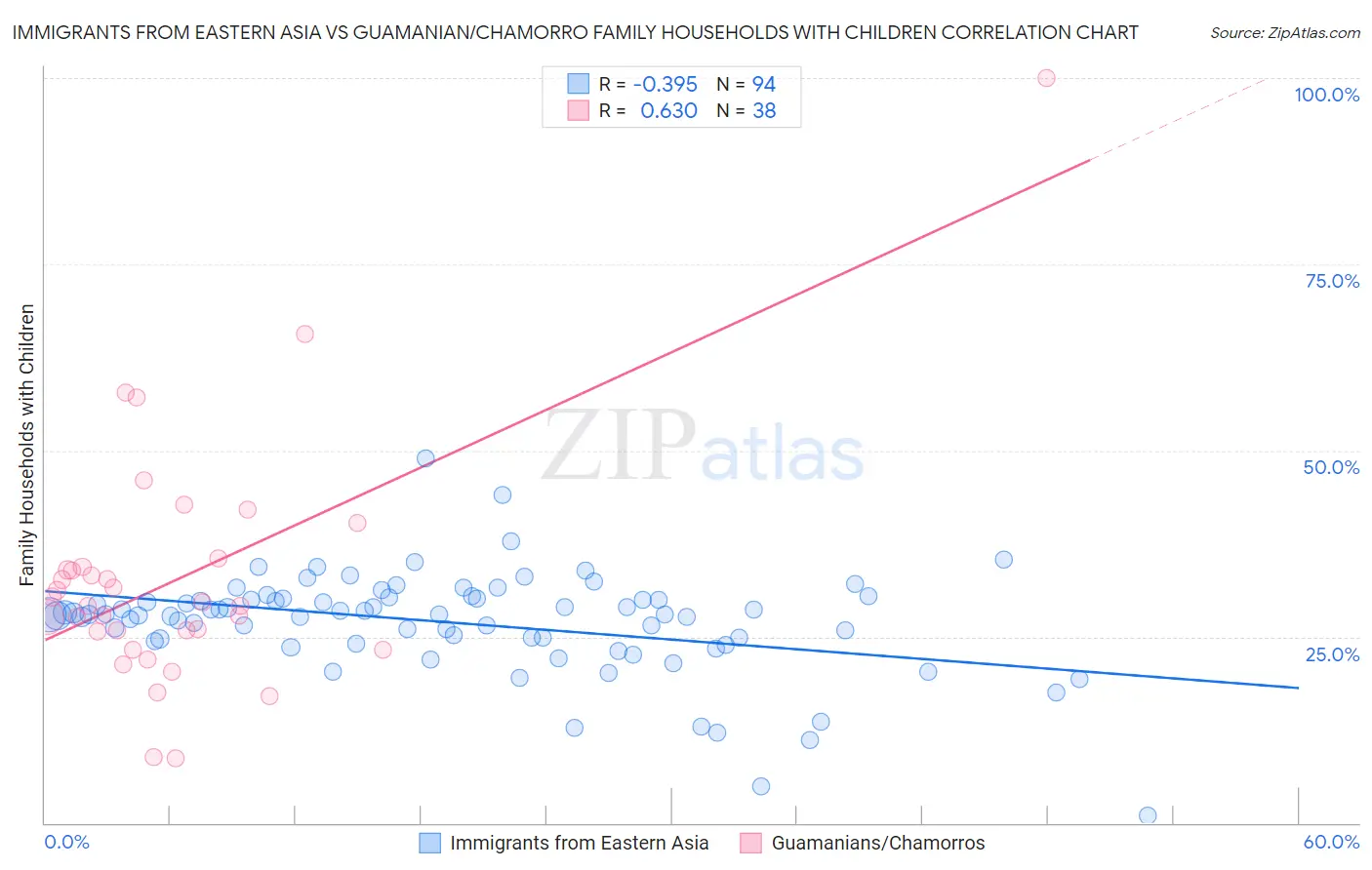 Immigrants from Eastern Asia vs Guamanian/Chamorro Family Households with Children